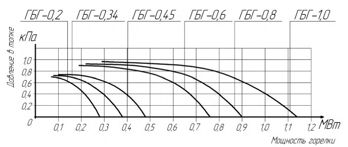 Характеристики горелок ГБГ-0,2; ГБГ-0,34; ГБГ-0,45; ГБГ-0,6; ГБГ-0,8; ГБГ-1
